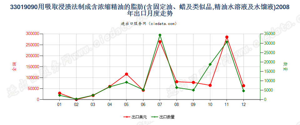 33019090含浓缩精油的制品；其他萜烯副产品及精油液出口2008年月度走势图