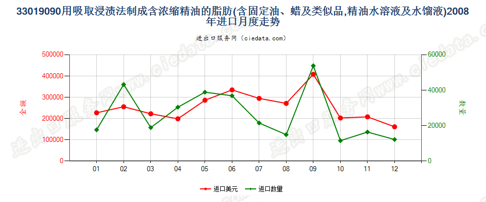 33019090含浓缩精油的制品；其他萜烯副产品及精油液进口2008年月度走势图