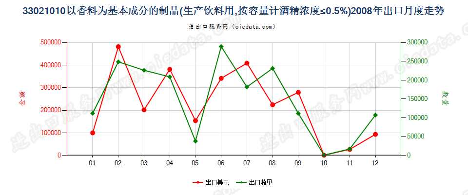 33021010酒精浓度≤0.5%以香料为基本成份的饮料原液出口2008年月度走势图