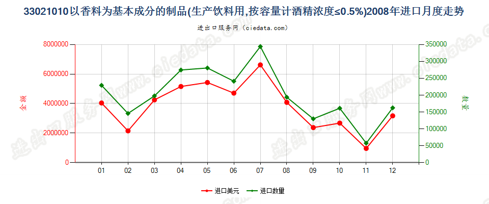 33021010酒精浓度≤0.5%以香料为基本成份的饮料原液进口2008年月度走势图