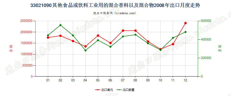 33021090其他食品饮料工业用混合香料及含香料混合物出口2008年月度走势图