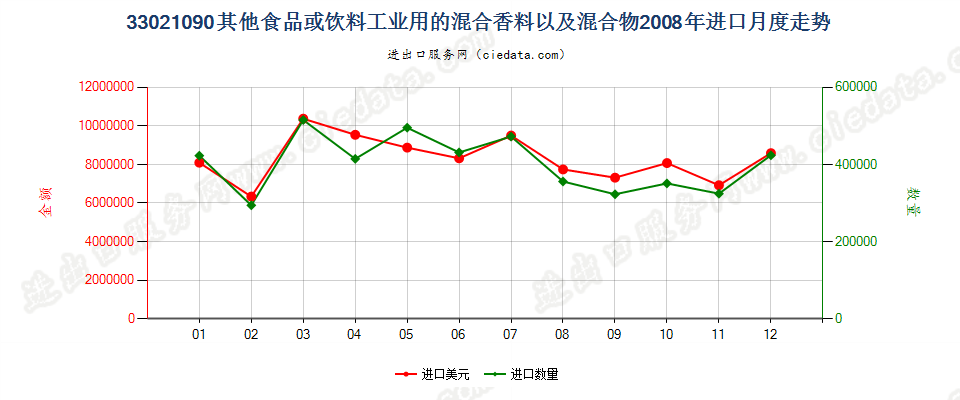 33021090其他食品饮料工业用混合香料及含香料混合物进口2008年月度走势图