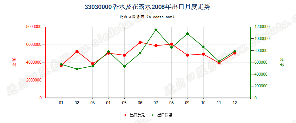 33030000香水及花露水出口2008年月度走势图