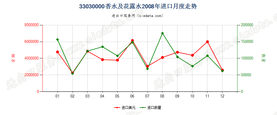 33030000香水及花露水进口2008年月度走势图