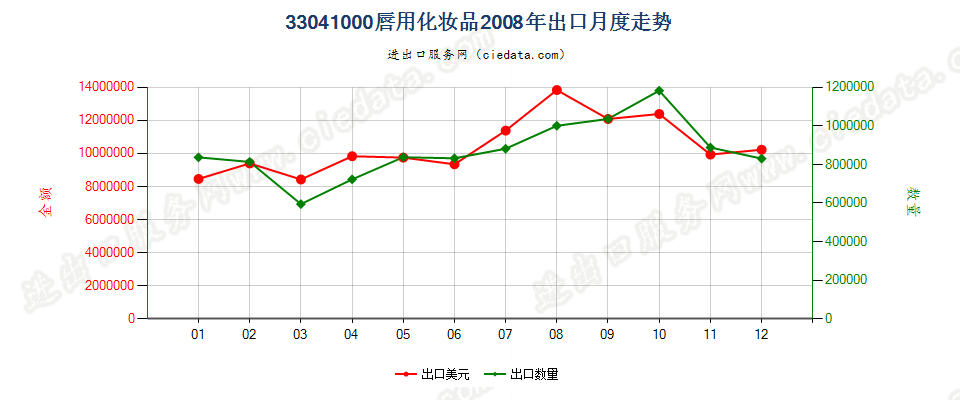 33041000唇用化妆品出口2008年月度走势图