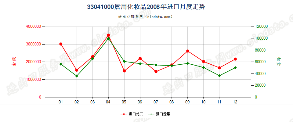 33041000唇用化妆品进口2008年月度走势图