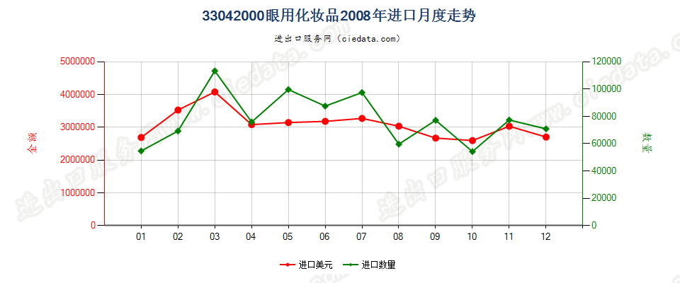 33042000眼用化妆品进口2008年月度走势图