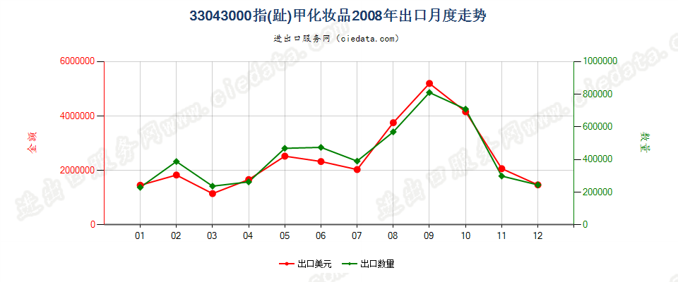 33043000指（趾）甲化妆品出口2008年月度走势图