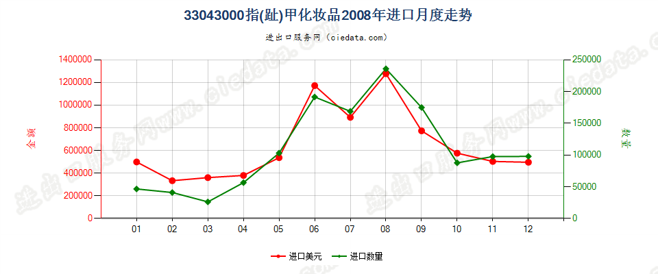 33043000指（趾）甲化妆品进口2008年月度走势图