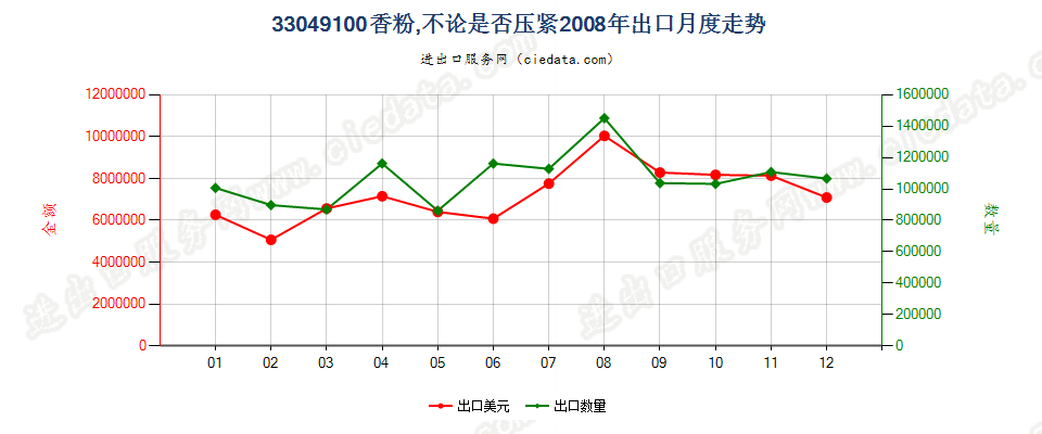 33049100粉，不论是否压紧出口2008年月度走势图