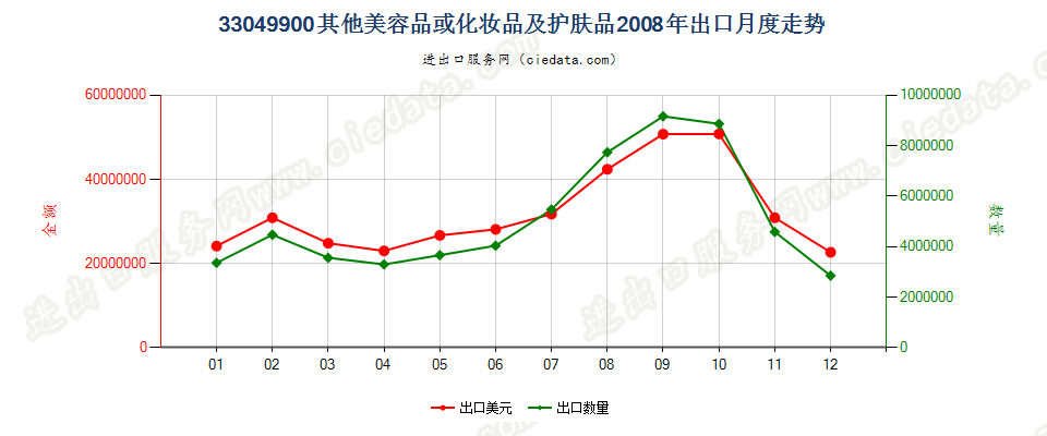 33049900其他美容品或化妆品及护肤品出口2008年月度走势图