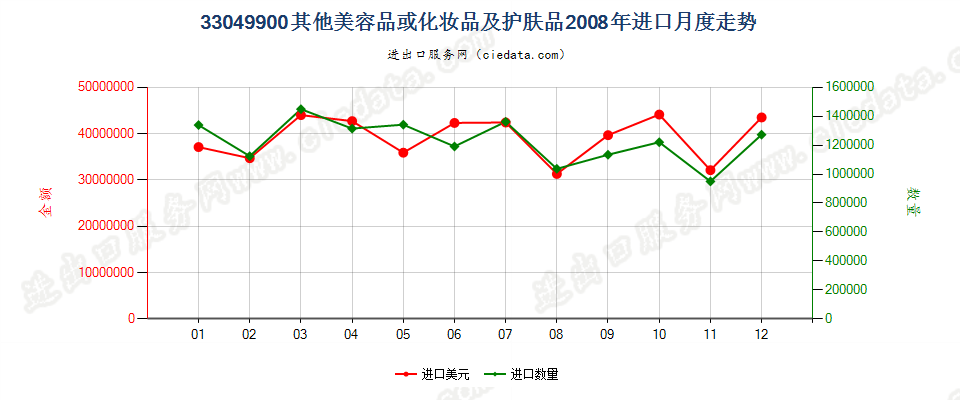 33049900其他美容品或化妆品及护肤品进口2008年月度走势图