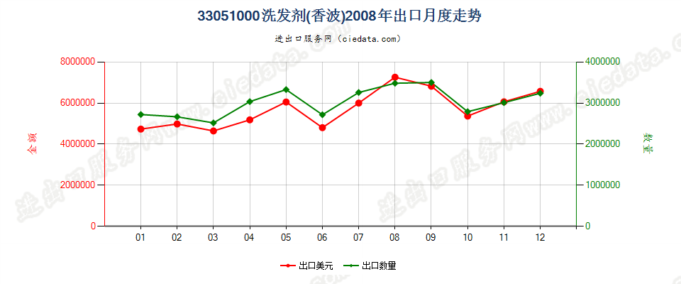 33051000洗发剂（香波）出口2008年月度走势图