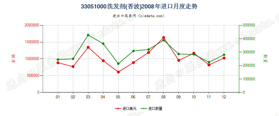 33051000洗发剂（香波）进口2008年月度走势图