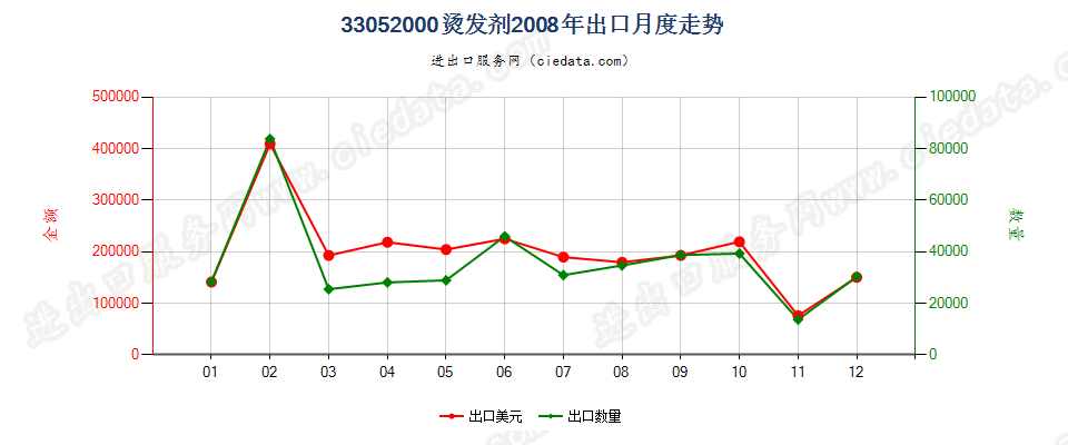 33052000烫发剂出口2008年月度走势图