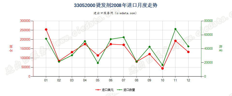 33052000烫发剂进口2008年月度走势图