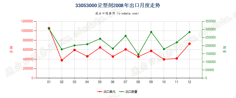 33053000定型剂出口2008年月度走势图