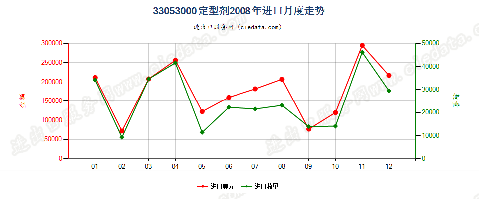 33053000定型剂进口2008年月度走势图