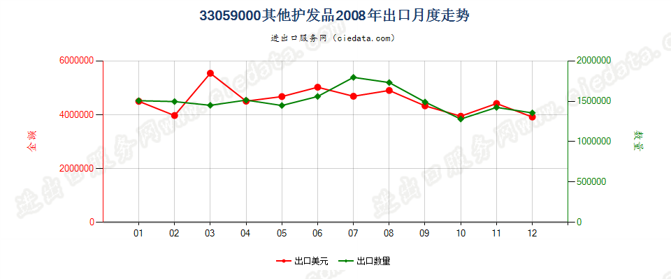 33059000其他护发品出口2008年月度走势图