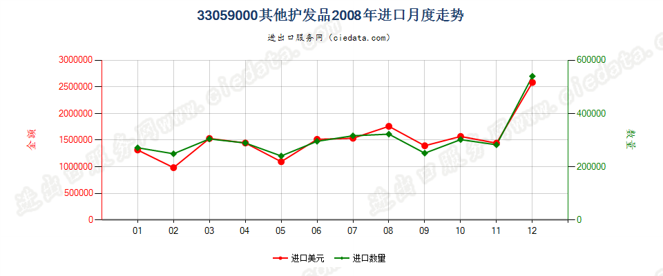 33059000其他护发品进口2008年月度走势图