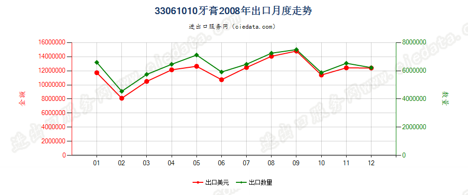 33061010牙膏出口2008年月度走势图