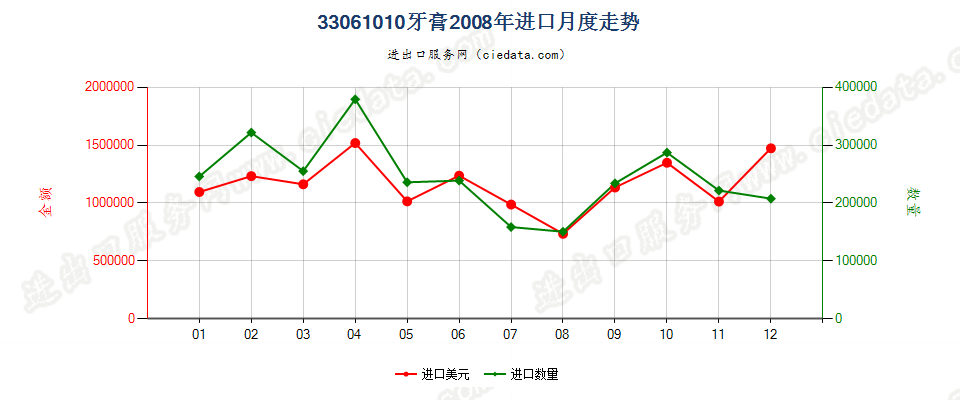 33061010牙膏进口2008年月度走势图