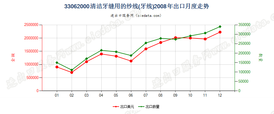 33062000清洁牙缝用纱线（牙线），单独零售包装的出口2008年月度走势图