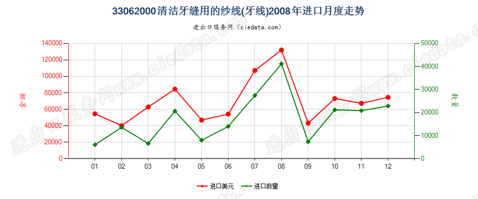 33062000清洁牙缝用纱线（牙线），单独零售包装的进口2008年月度走势图