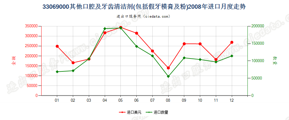 33069000（2018stop）其他口腔及牙齿清洁剂进口2008年月度走势图