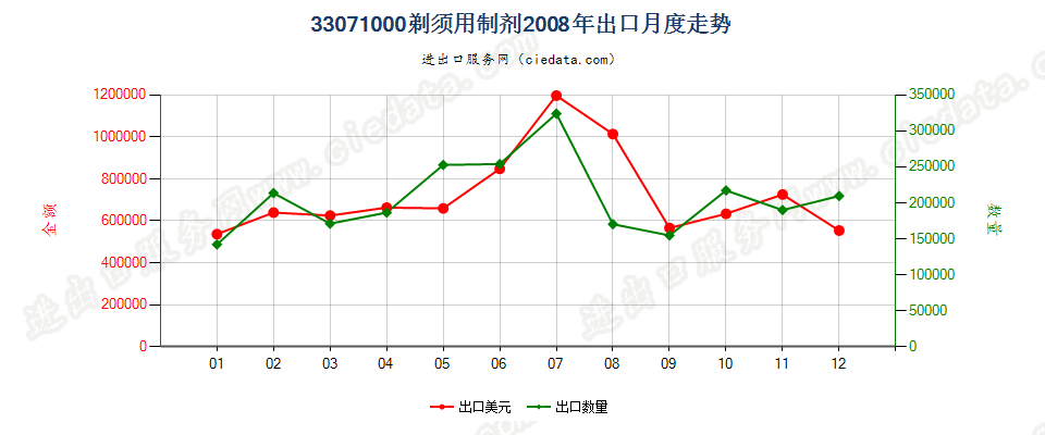 33071000剃须用制剂出口2008年月度走势图