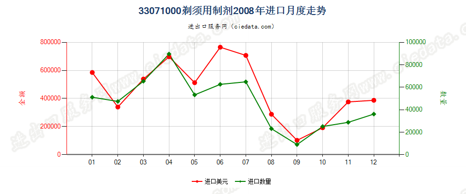 33071000剃须用制剂进口2008年月度走势图