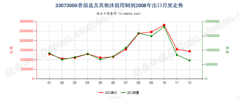 33073000香浴盐及其他泡澡用制剂出口2008年月度走势图