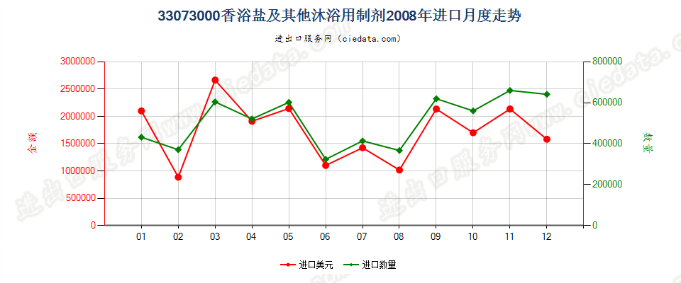 33073000香浴盐及其他泡澡用制剂进口2008年月度走势图