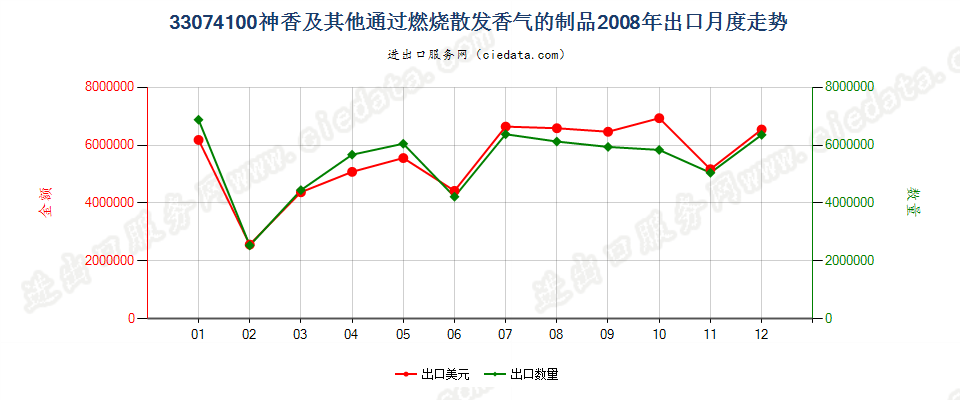 33074100神香及其他室内通过燃烧散发香气的制品出口2008年月度走势图