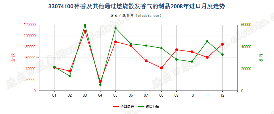 33074100神香及其他室内通过燃烧散发香气的制品进口2008年月度走势图