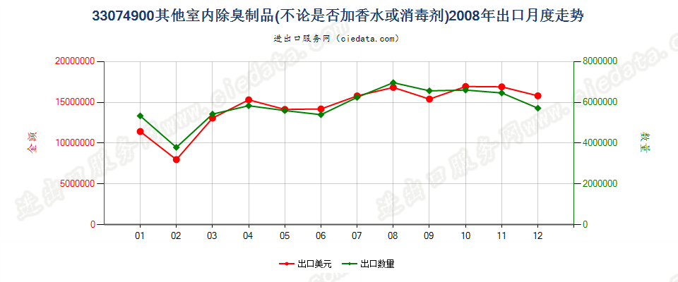 33074900室内除臭制品出口2008年月度走势图