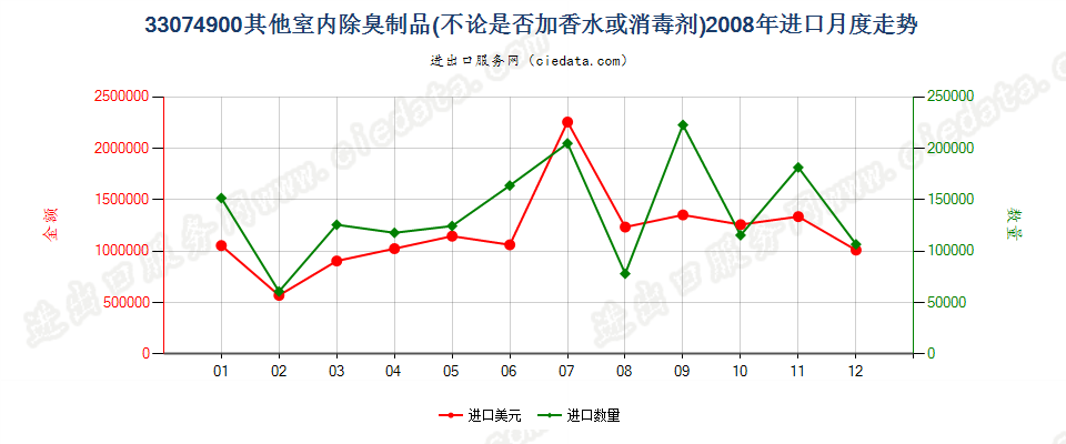 33074900室内除臭制品进口2008年月度走势图