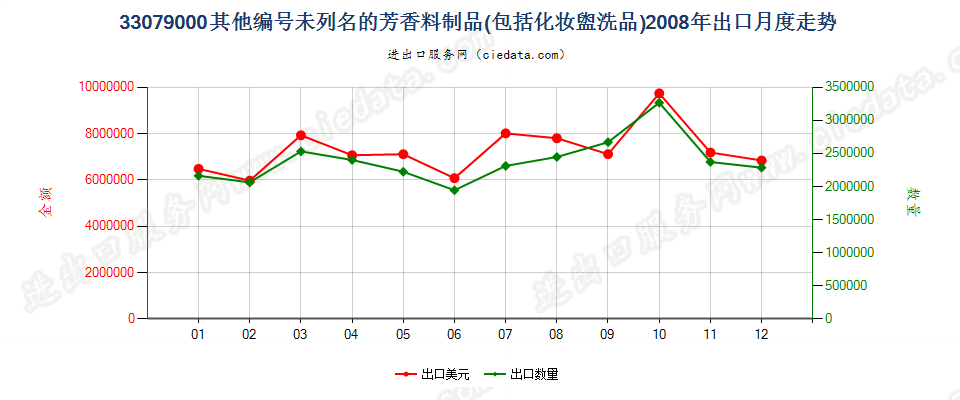 33079000脱毛剂和未列名的芳香料制品及化妆盥洗品出口2008年月度走势图