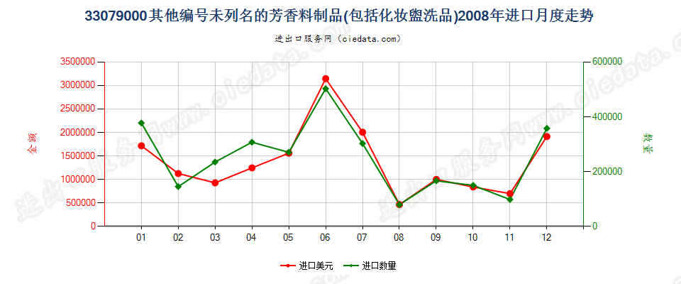 33079000脱毛剂和未列名的芳香料制品及化妆盥洗品进口2008年月度走势图