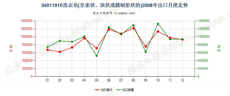 34011910洗衣皂（条状、块状或模制形状）出口2008年月度走势图