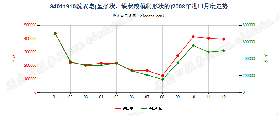 34011910洗衣皂（条状、块状或模制形状）进口2008年月度走势图