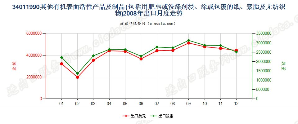 34011990未列名条块状肥皂及有机表面活性产品等出口2008年月度走势图