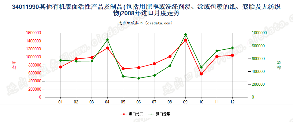 34011990未列名条块状肥皂及有机表面活性产品等进口2008年月度走势图