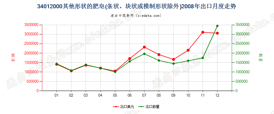 34012000其他形状的肥皂出口2008年月度走势图