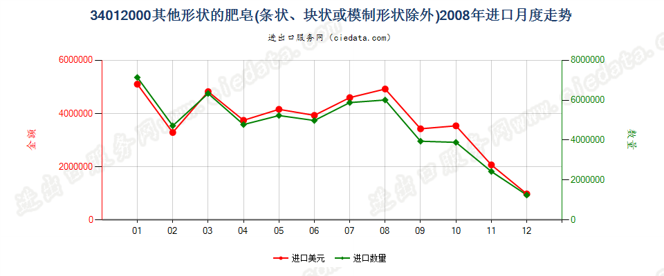 34012000其他形状的肥皂进口2008年月度走势图