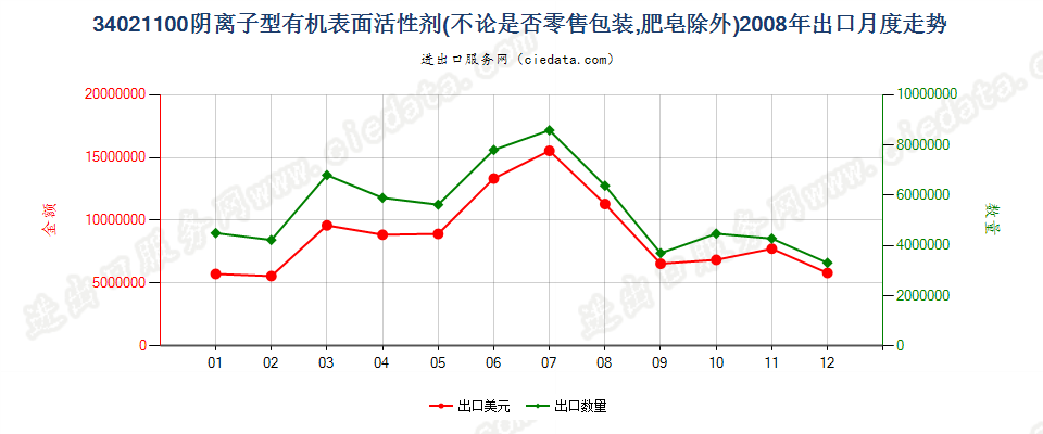 34021100(2022STOP)阴离子型有机表面活性剂出口2008年月度走势图