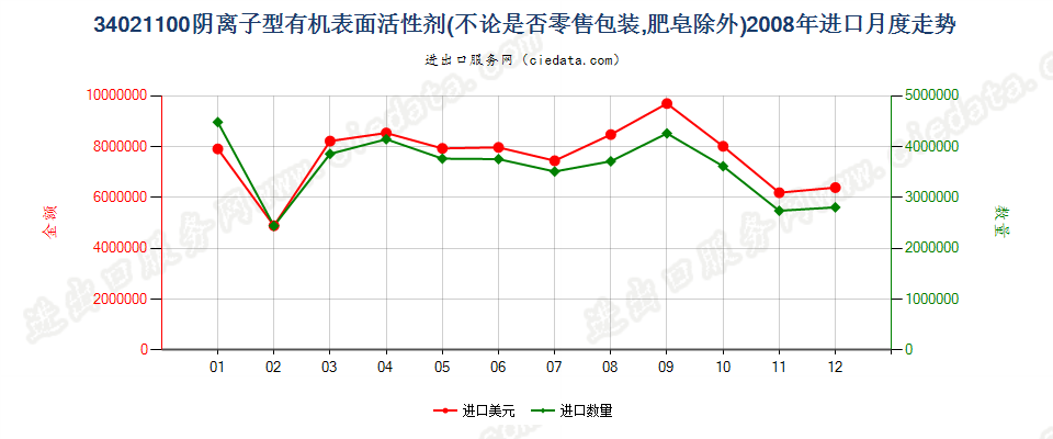 34021100(2022STOP)阴离子型有机表面活性剂进口2008年月度走势图