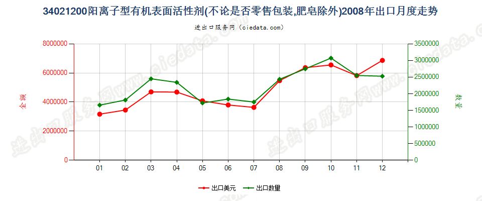 34021200(2022STOP)阳离子型有机表面活性剂出口2008年月度走势图