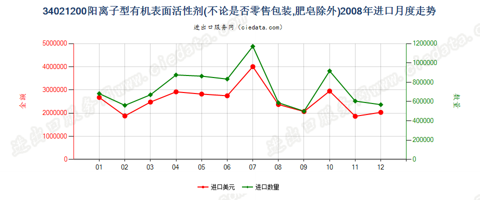 34021200(2022STOP)阳离子型有机表面活性剂进口2008年月度走势图