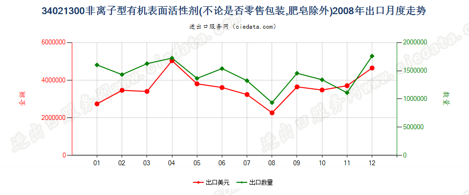 34021300(2022STOP)非离子型有机表面活性剂出口2008年月度走势图